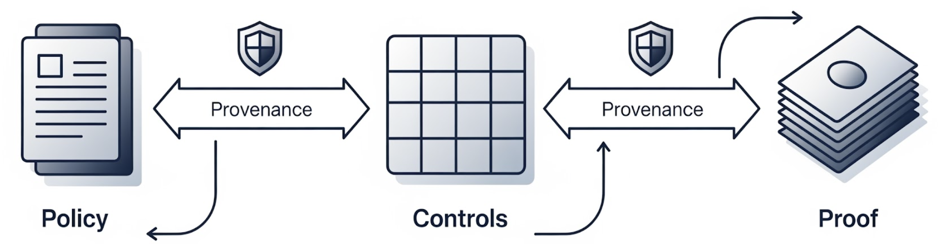 Policy → Controls → Evidence with provenance, delivered via APIs