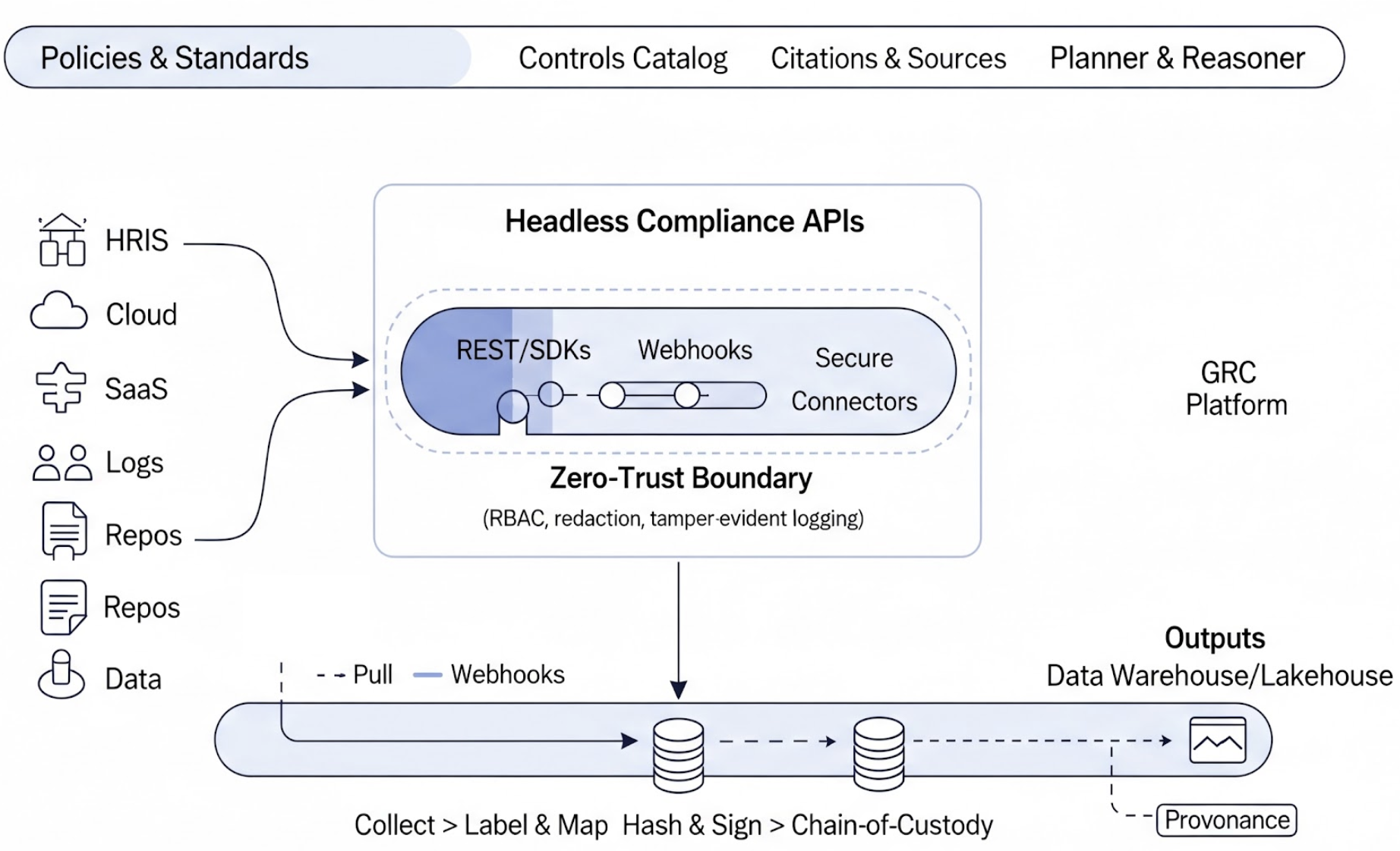 Headless APIs connecting into existing systems via SDKs, webhooks, and secure connectors