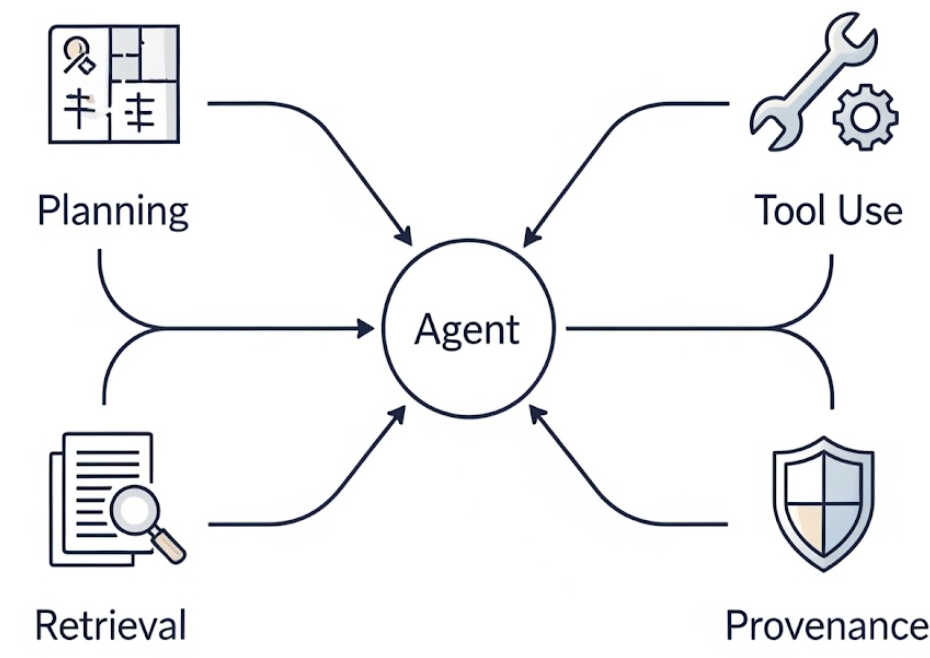 Built for compliance: plans like an agent, proves like an auditor